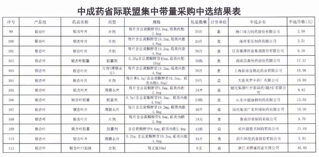 66个带量采购品种落地准备投标,第5批带量采购品种华东医药