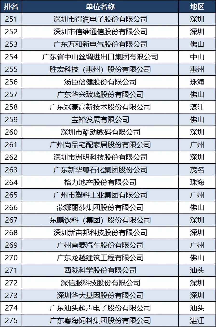 广东企业500强名单顺德,广东省500强企业名单