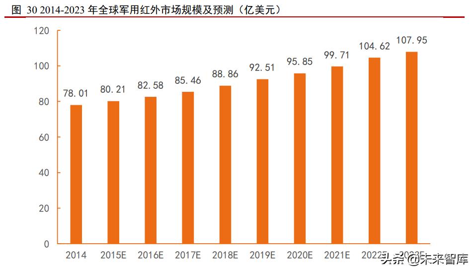 红外探测仪这个行业发展,红外行业的发展趋势