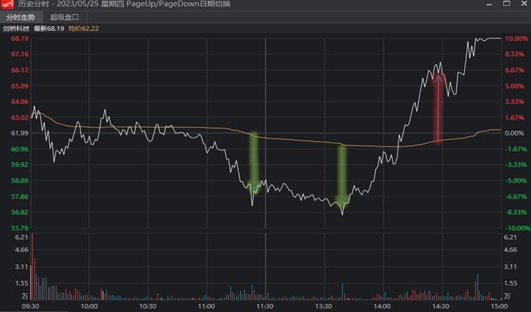 分时图的十大秘密,分时图的走势特征