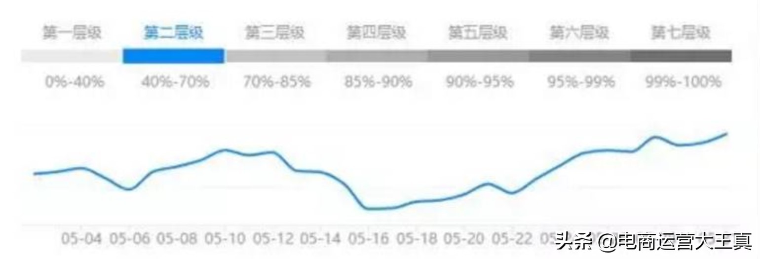 店铺层级多少比较容易起流量,店铺层级对于流量的影响有多少