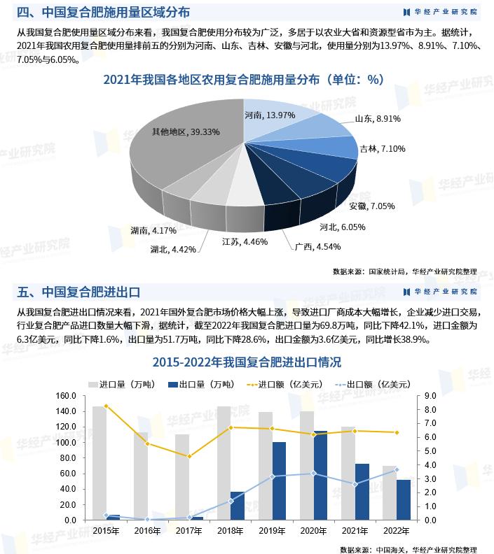 复合肥行业十四五发展思路,2023年复合肥出口总量