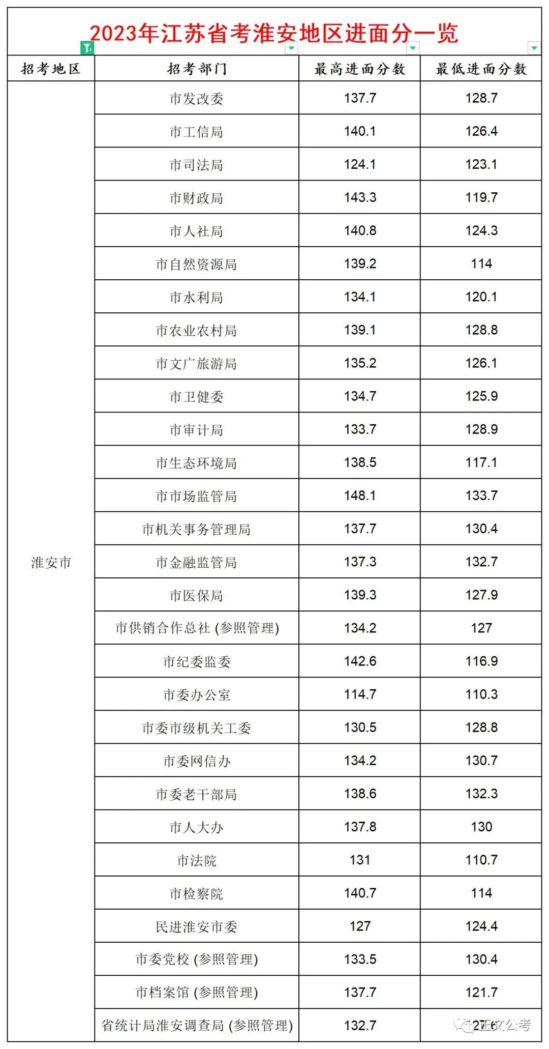 宁夏公务员2023进面成绩,淮安公务员2023