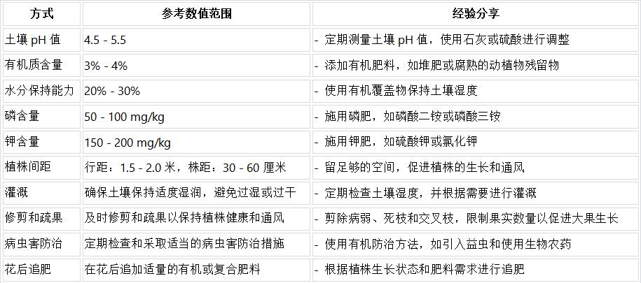 蓝莓种植与管理技术的基本方法,蓝莓基质种植需要多大的种植盆