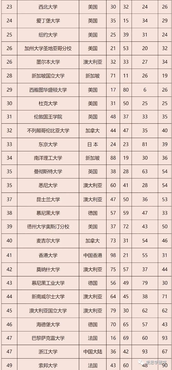 2024usnews美国大学排行榜,usnews2021美国大学排名完整