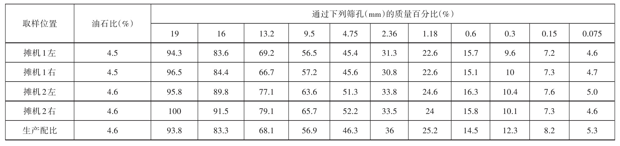 沥青混合料出现离析主要有,沥青混合料离析现象怎么解决