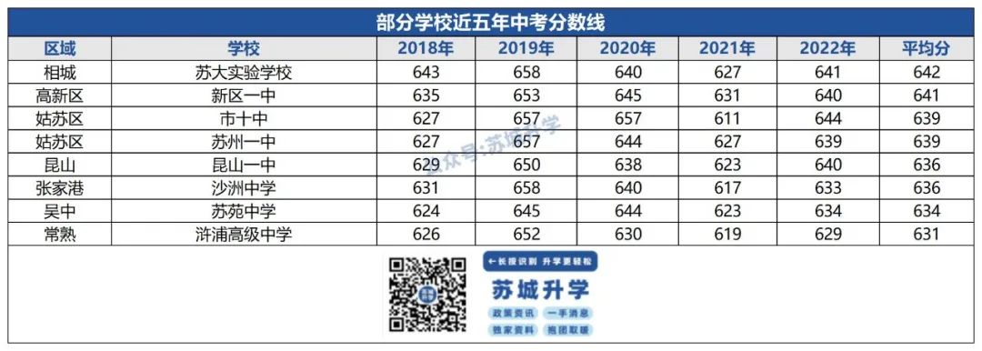 同分不同命！中考640分照样上头部四星