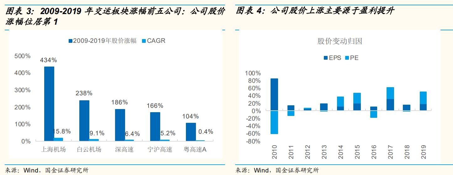 上海机场还有成长性吗,上海机场的发展前景