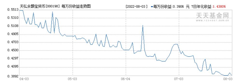 余额宝天弘基金今日年化收益率,余额宝天弘基金收益率查询
