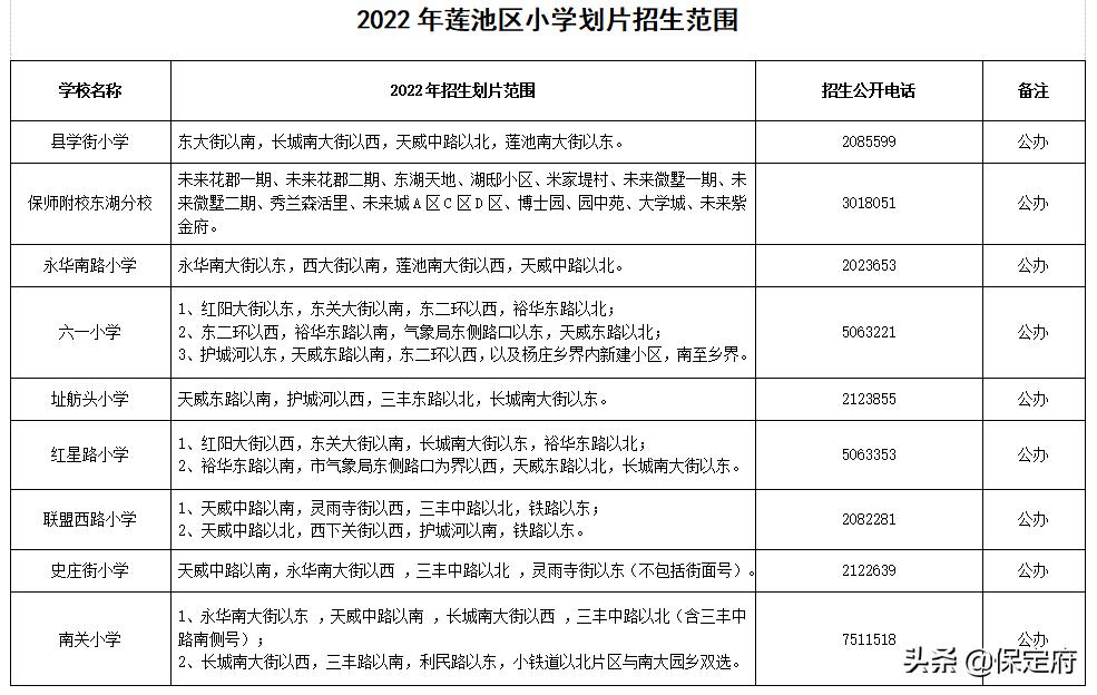 必看：2022年河北省保定主城区中小学招生划片范围公布