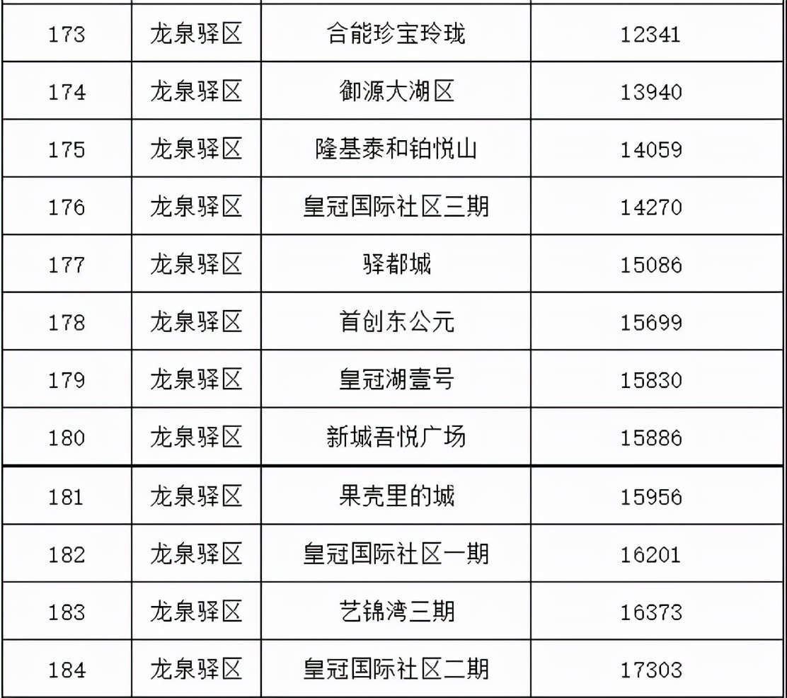 乘着大运会“东风”的东安湖板块，房地产市场如何？