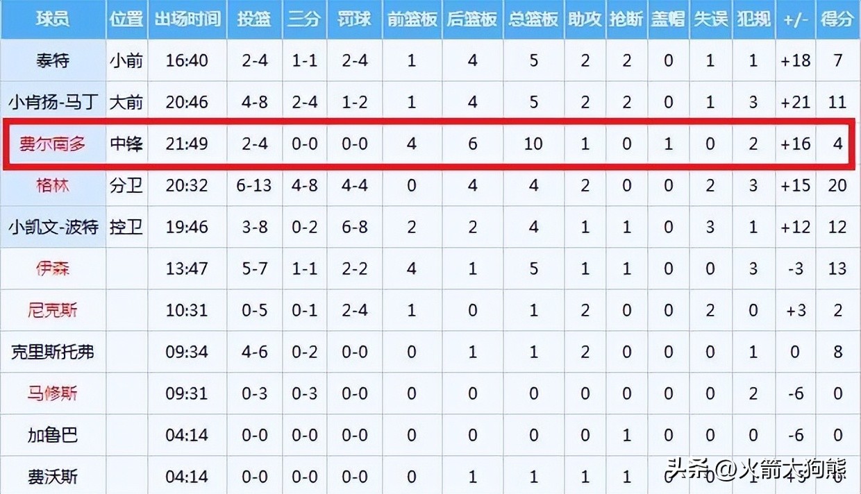 火箭队单场17个进攻篮板,火箭首发中锋豪言打满90天