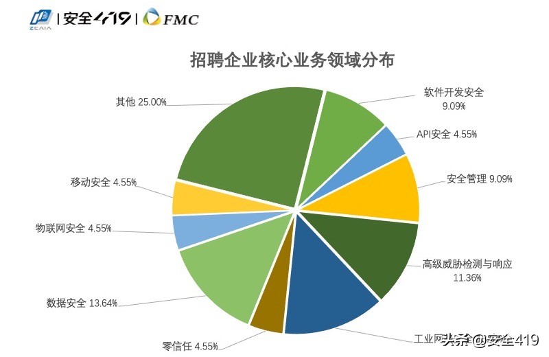 招人难应聘难，如何破除网络安全人才供需两端的矛盾？