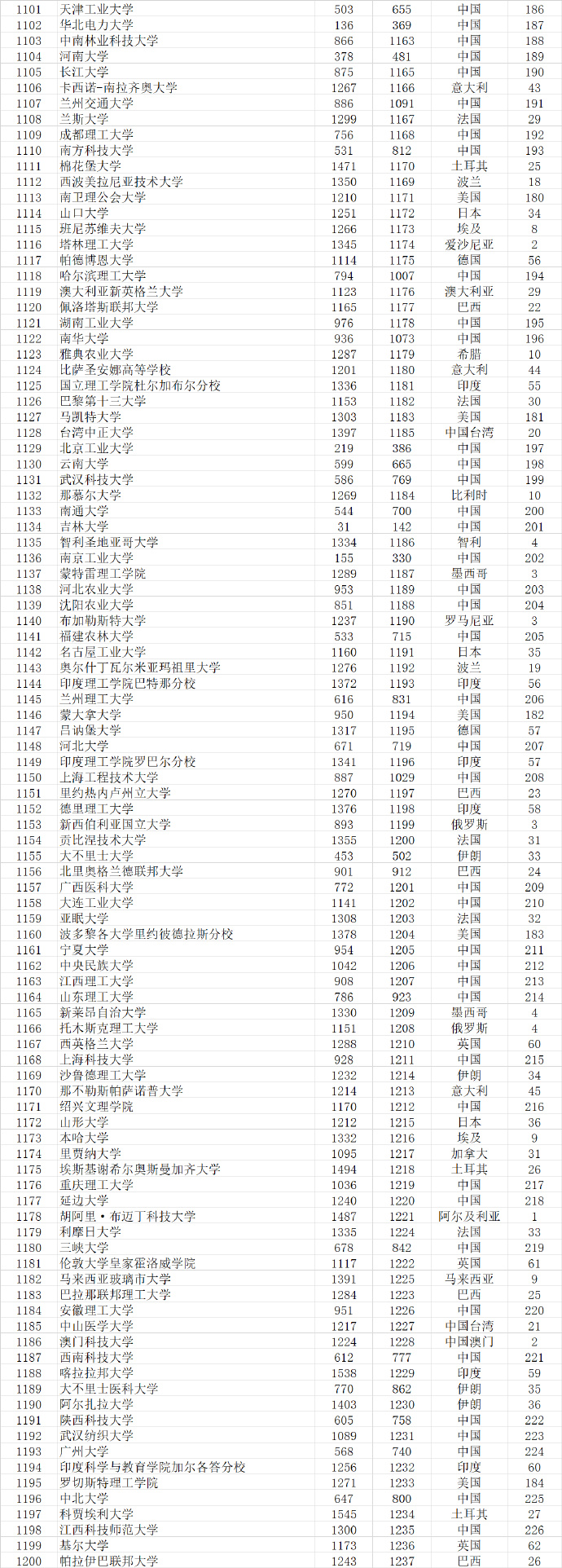 2023武书连完整榜单世界大学,武书连2021中国大学排行榜完整