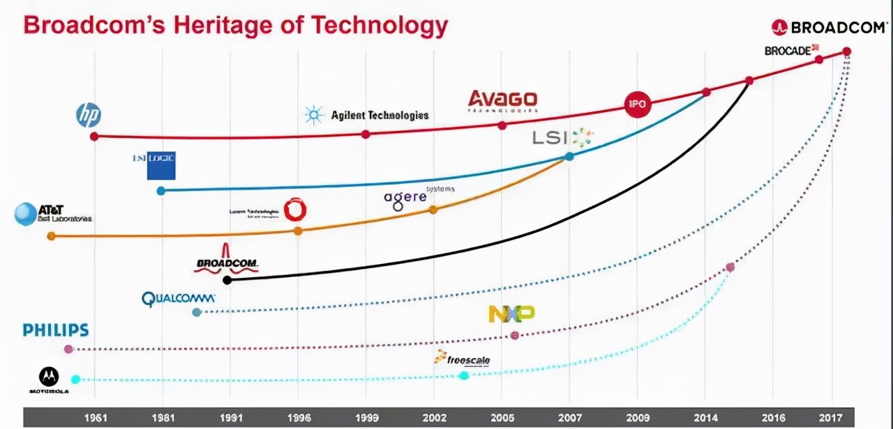 通信简史,broadcom博通