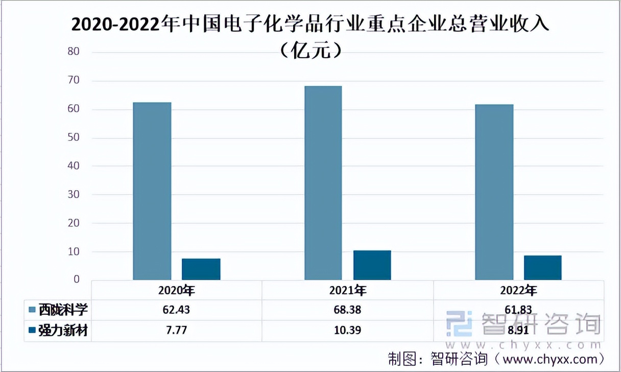 2022强力新材深度分析,中国电子化学品行业报告