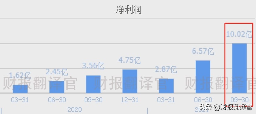 投资100亿建全球最大钛基地的公司,Q3业绩涨2倍,股票竟回调40%