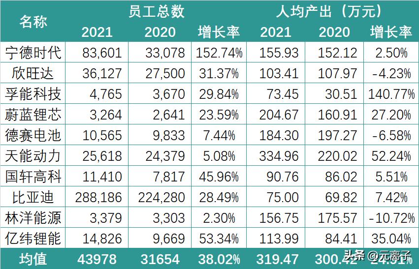 锂电企业薪资排名前十,锂电收入