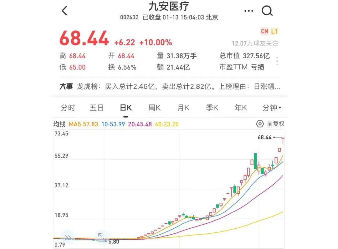 小小一款试剂盒，这个安徽人身家暴涨60亿