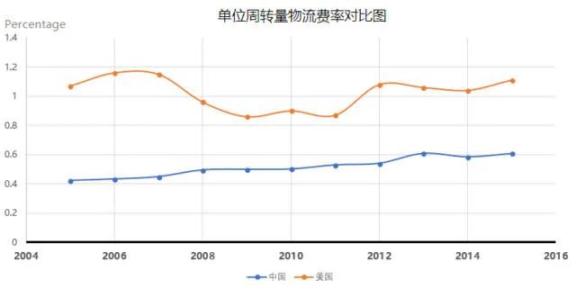 美国物流有多慢,美国本土物流什么最慢