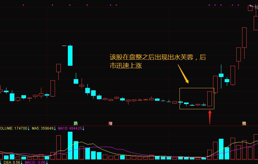 k线出水芙蓉教程完整版,k线出水芙蓉
