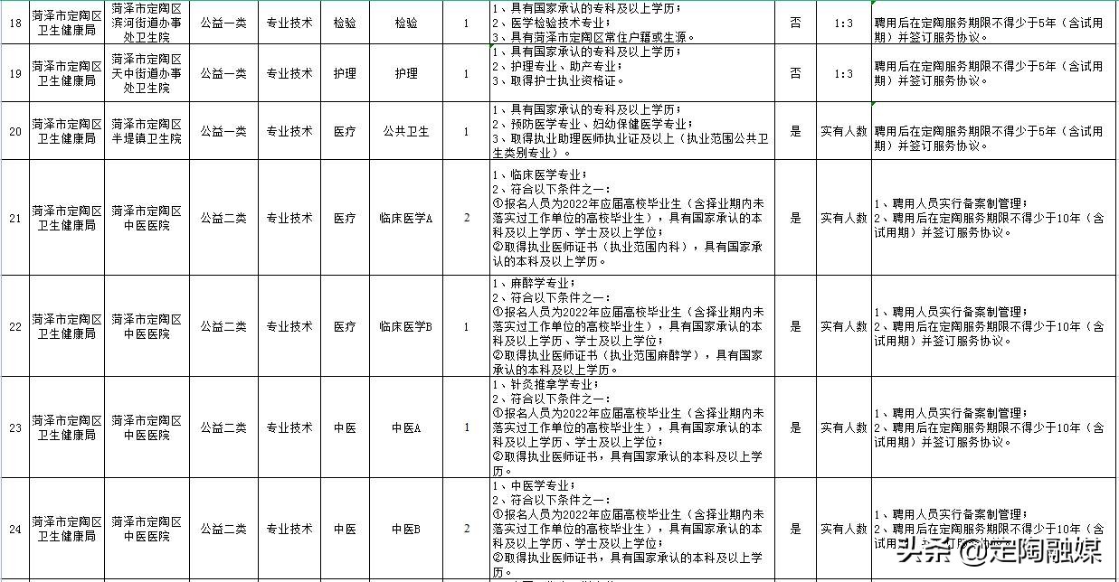 2020年定陶区卫健委选岗,定陶县医院最新招聘信息
