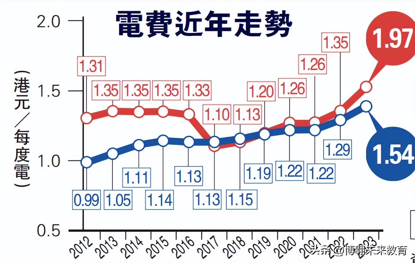 所有的东西都在涨价,所有东西都涨价