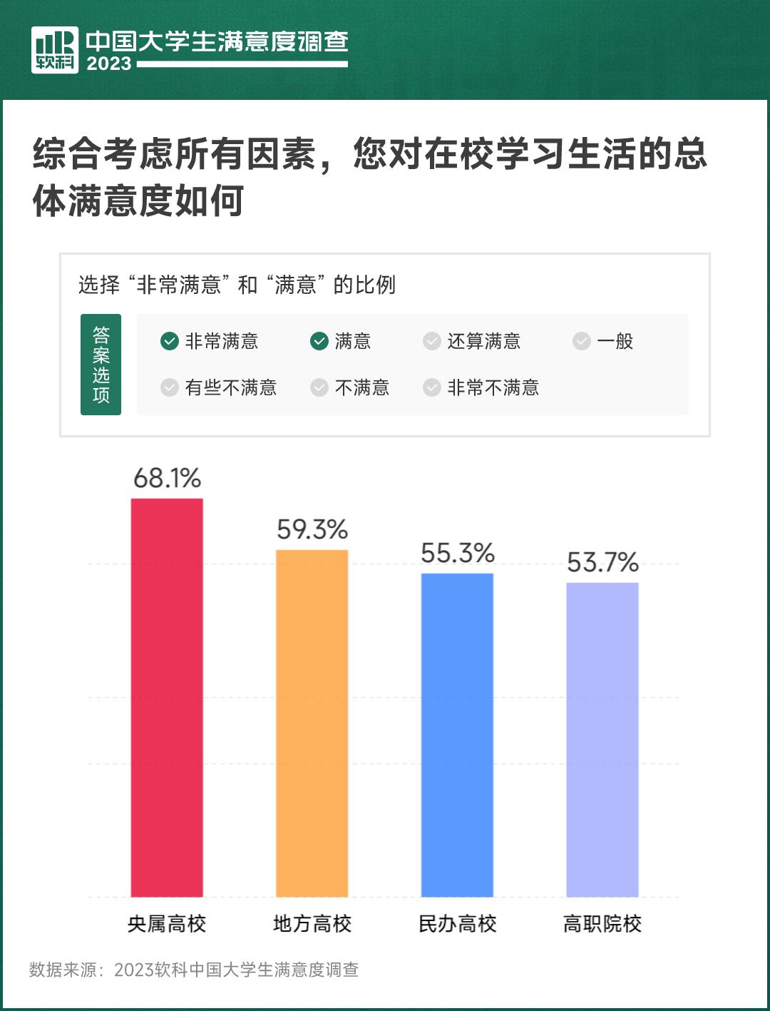 软科大学生活满意度2023,软科中国大学生满意度调查