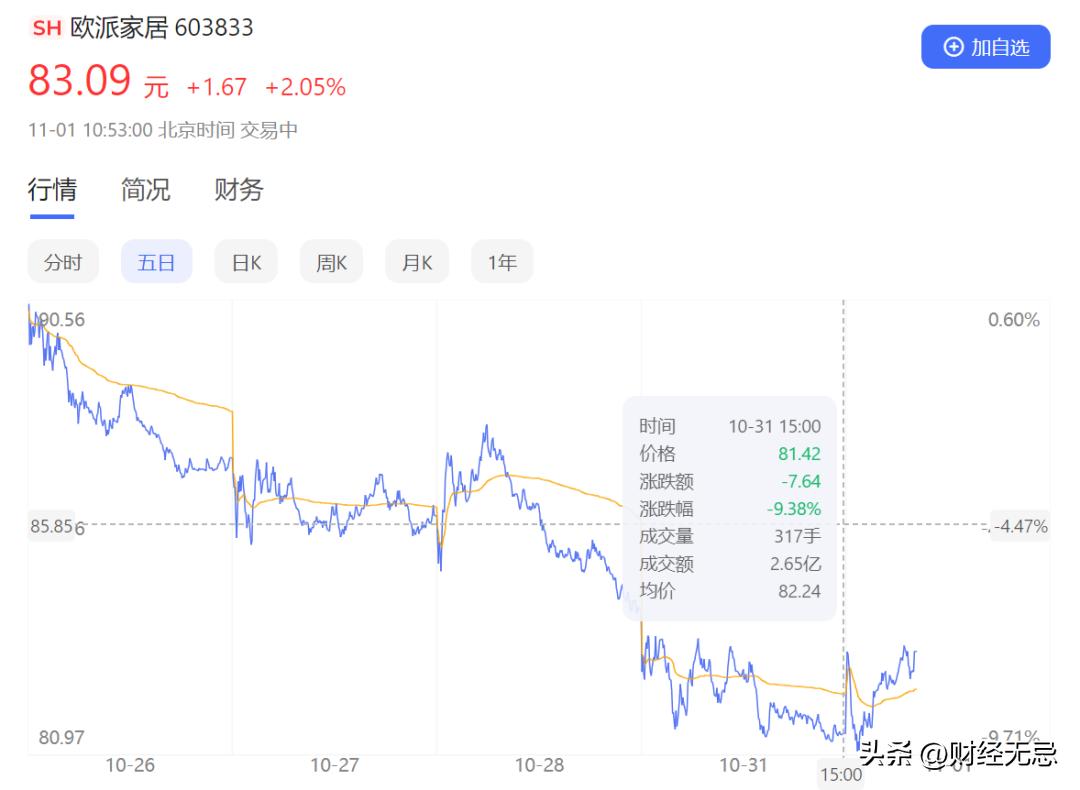 欧派家居近日为什么总跌,欧派家居下跌的原因