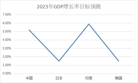 2023各国gdp增长一览表,1960-2021年日本gdpvs韩国gdp