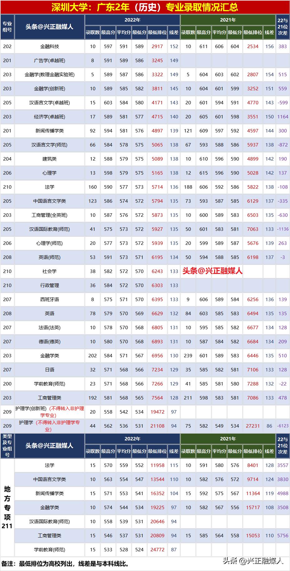 深圳大学2023单列类录取分数线,深圳大学2023年各专业广东分数线