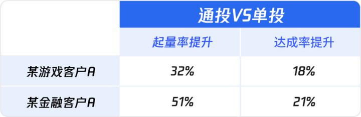 微信视频号广告如何投,新手选择通投广告和搜索广告