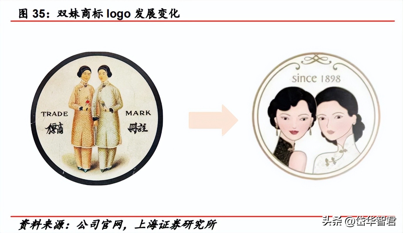 百年日化，上海家化：组织变革，厚积薄发，123方针能否显成效？