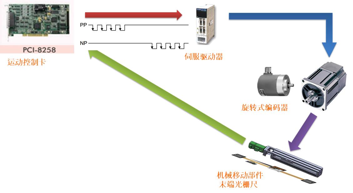 运动控制卡是怎么编程的,非标自动化零件编程
