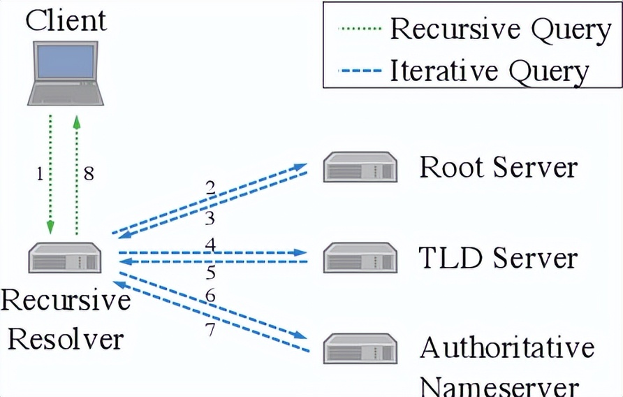 dns系统架构与解析原理,dns基础知识讲解