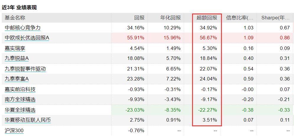 当降费成为趋势，居然有基金收着3%的超高管理费？