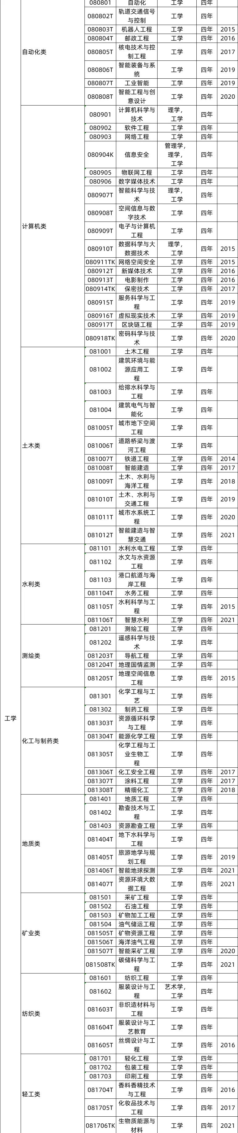 2017高考专业详细介绍与选择指导,高考成绩550分报考哪些院校和专业