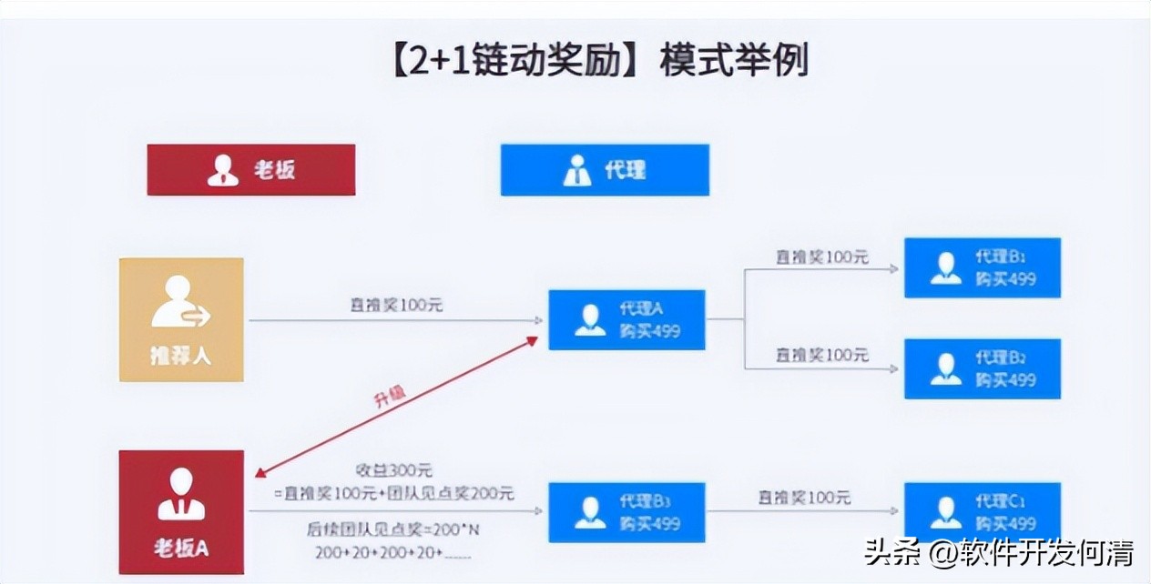 链动2+1超级卖货模式,链动2+1商业模式知识讲解