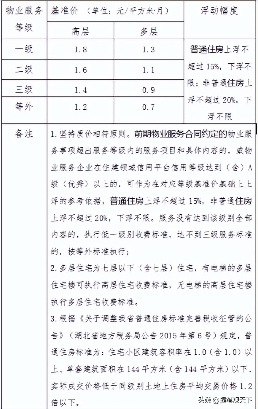 关于物业资质收费标准文件规定,襄阳最新物业费收费标准