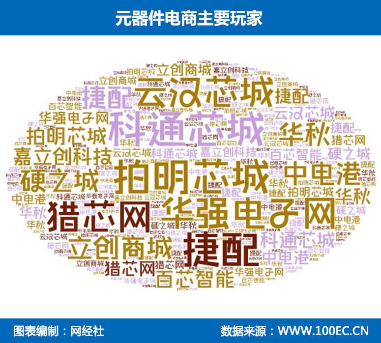 B2B平台拍明芯城将上市营收净利增速双放缓低盈利水平是硬伤