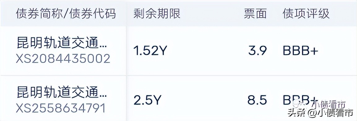 昆明被降为三线城市了吗,昆明城投危机