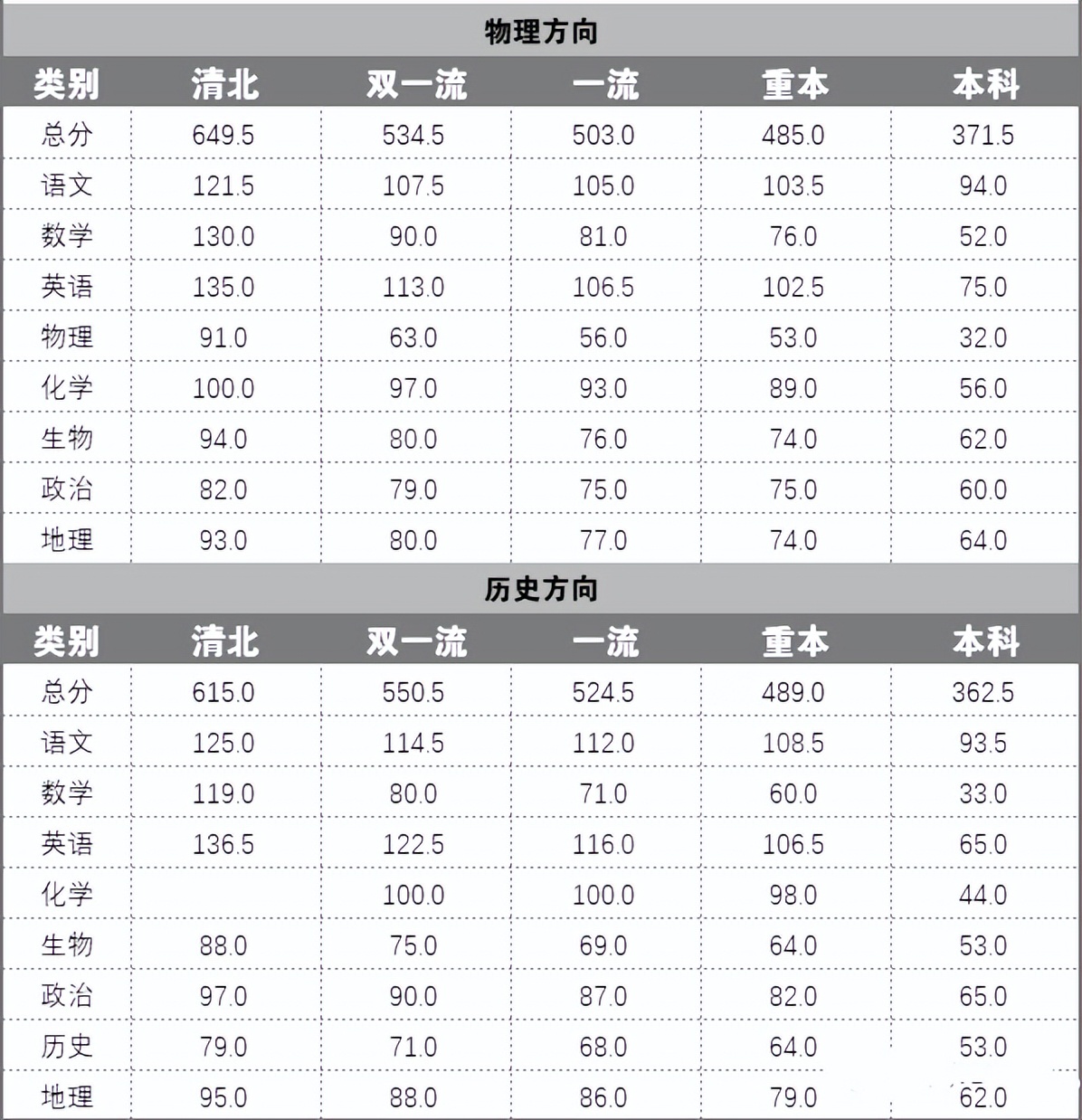 八省联考历届预估600分数线,新高考八省联考预计本科分数线