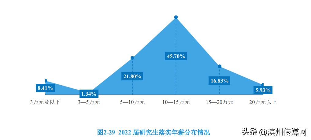 深圳研究生工资一般多少,硕士研究生工资一般多少