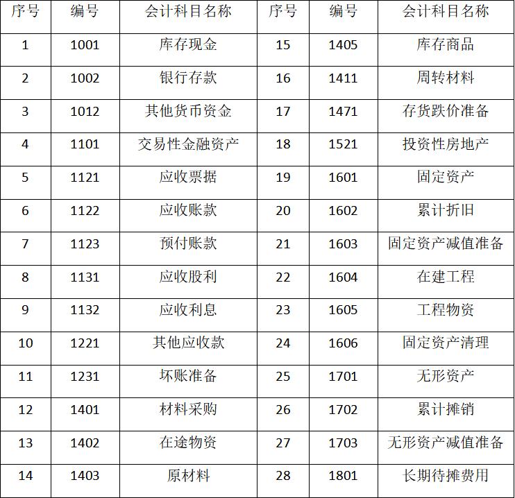 常用会计科目明细讲解,会计科目记账表格大全