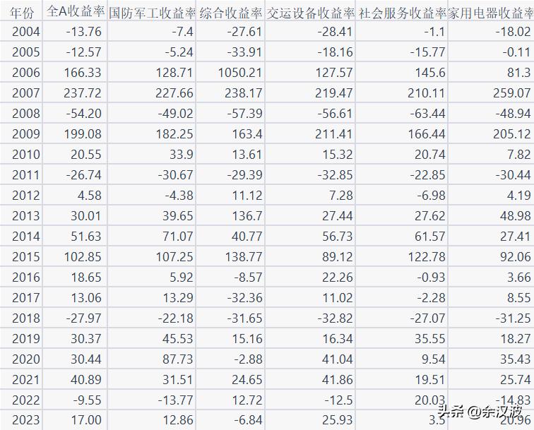 近1年收益率如何转化7日收益率,近20年股市收益率