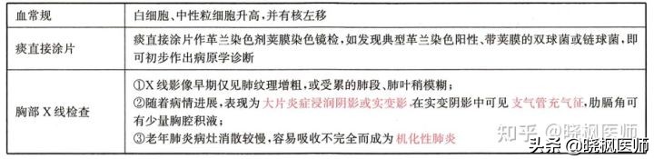 肺炎链球菌感染的症状和治疗方法,肺炎链球菌肺炎诊断鉴别诊断