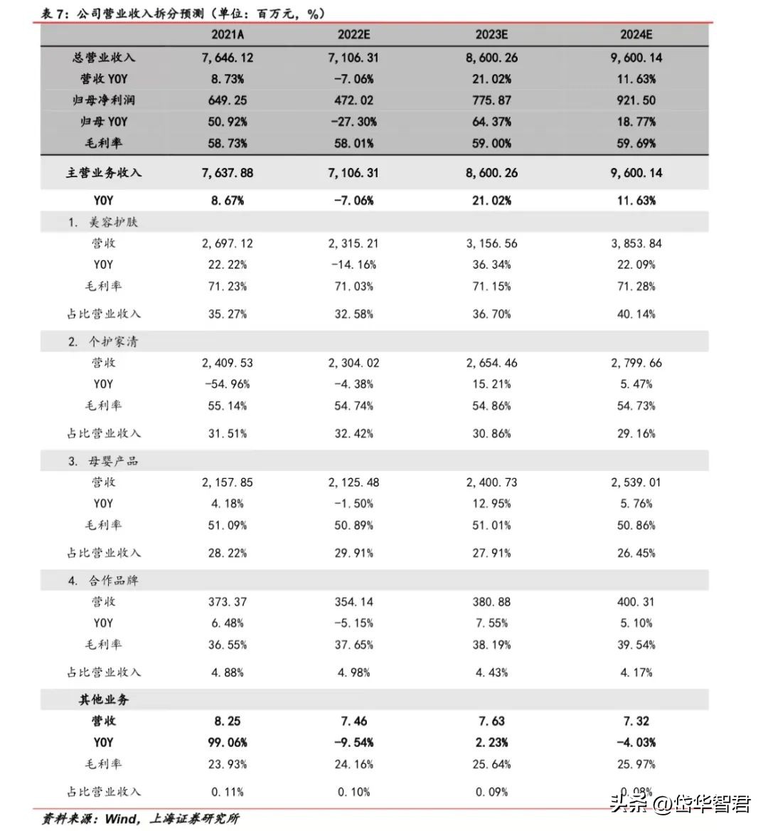 百年日化,上海家化:组织变革,厚积薄发,123方针能否显成效?