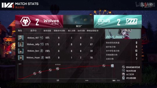 第五人格ivl秋季赛求生者出场率,第五人格ivl秋季赛季后赛排名