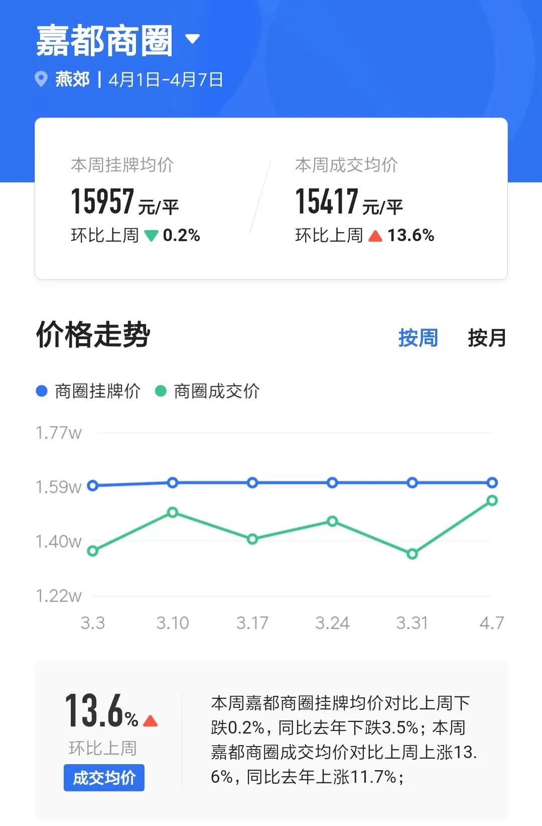 燕郊地铁房值得买吗,燕郊房子跌了可以卖掉吗