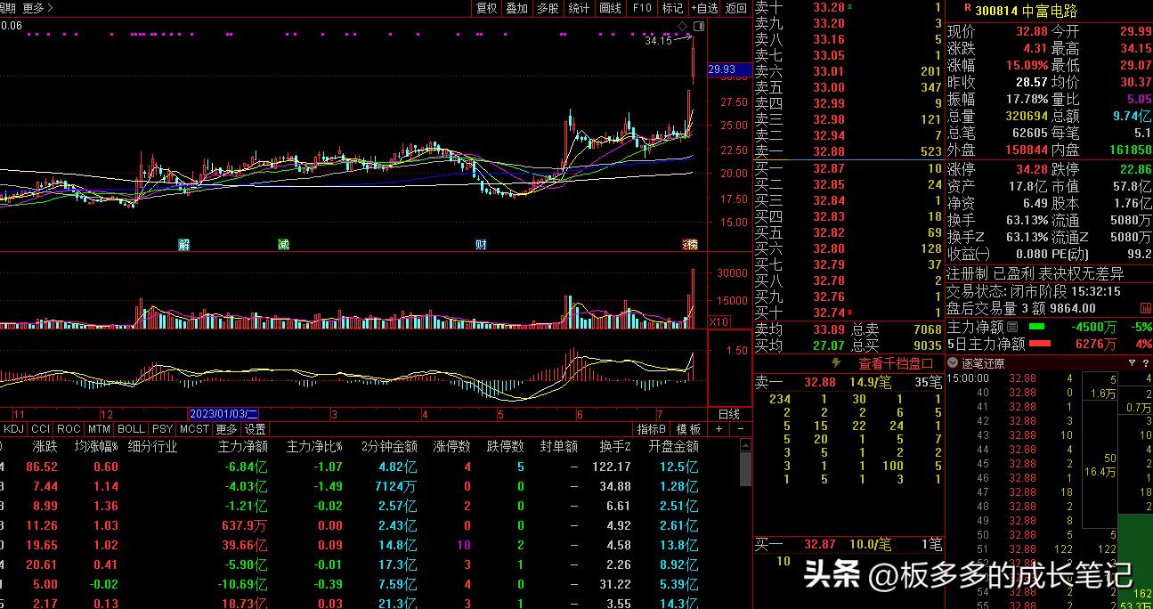 个股经典复盘,牛股复盘100分钟